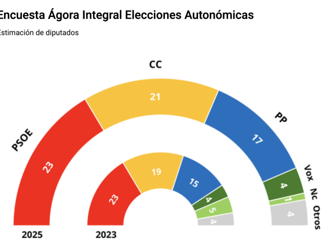 El silencio que gobierna Canarias
