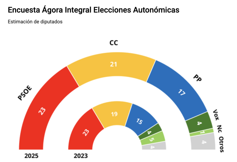 El silencio que gobierna Canarias